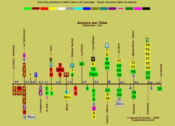 Toutes les distances pour admirer les sites peints